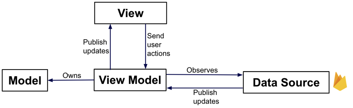 MVVM Architecture