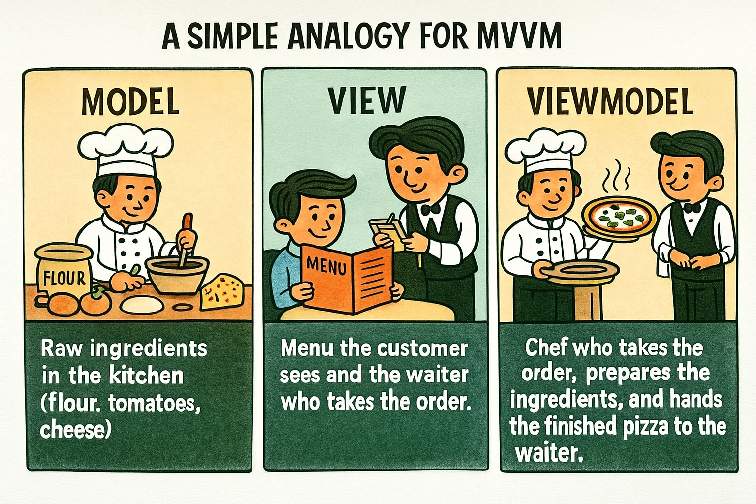 A simple analogy for MVVM